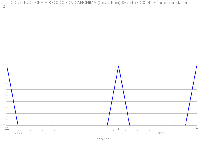 CONSTRUCTORA A B C SOCIEDAD ANONIMA (Costa Rica) Searches 2024 