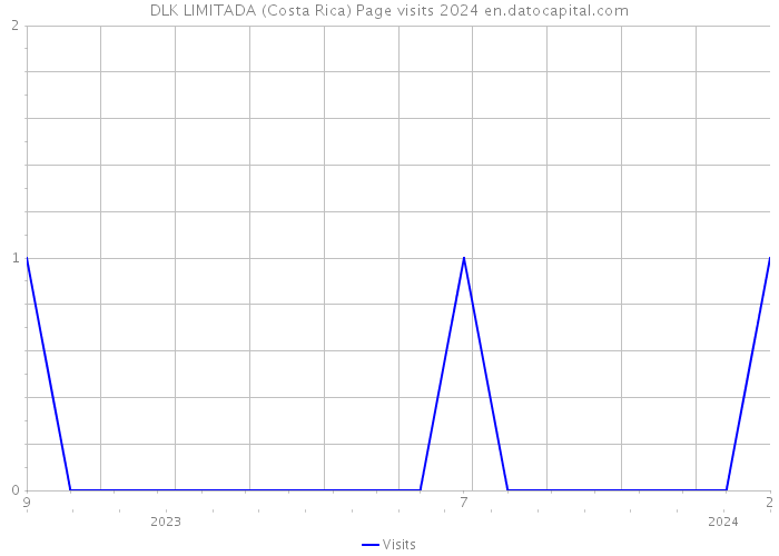 DLK LIMITADA (Costa Rica) Page visits 2024 