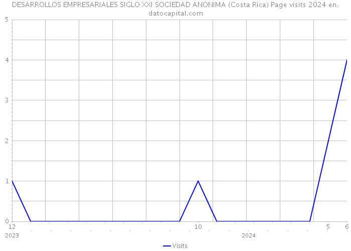 DESARROLLOS EMPRESARIALES SIGLO XXI SOCIEDAD ANONIMA (Costa Rica) Page visits 2024 