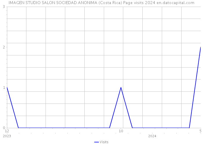 IMAGEN STUDIO SALON SOCIEDAD ANONIMA (Costa Rica) Page visits 2024 