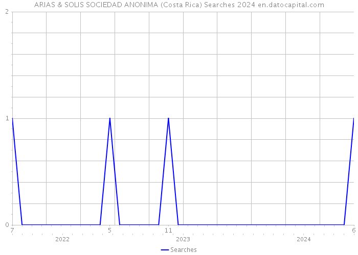 ARIAS & SOLIS SOCIEDAD ANONIMA (Costa Rica) Searches 2024 