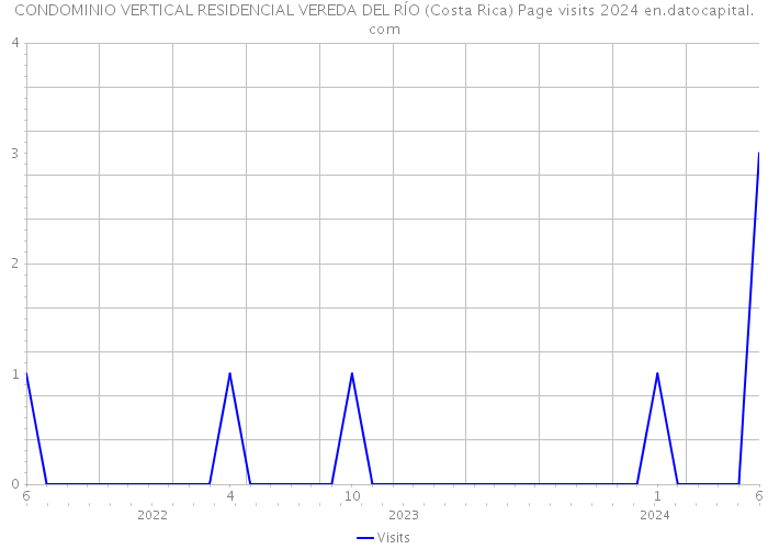 CONDOMINIO VERTICAL RESIDENCIAL VEREDA DEL RÍO (Costa Rica) Page visits 2024 