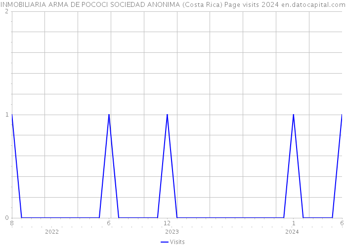 INMOBILIARIA ARMA DE POCOCI SOCIEDAD ANONIMA (Costa Rica) Page visits 2024 