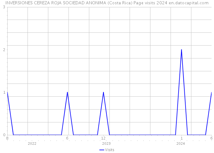INVERSIONES CEREZA ROJA SOCIEDAD ANONIMA (Costa Rica) Page visits 2024 