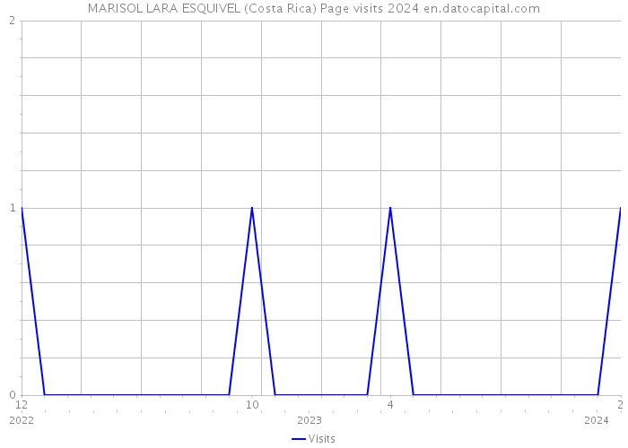 MARISOL LARA ESQUIVEL (Costa Rica) Page visits 2024 