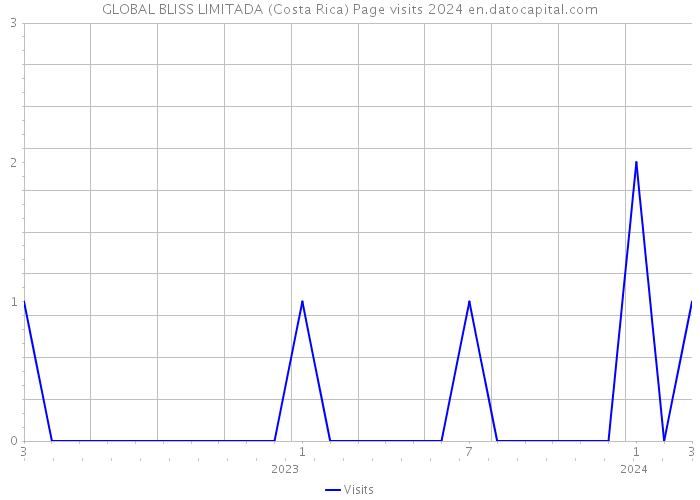 GLOBAL BLISS LIMITADA (Costa Rica) Page visits 2024 
