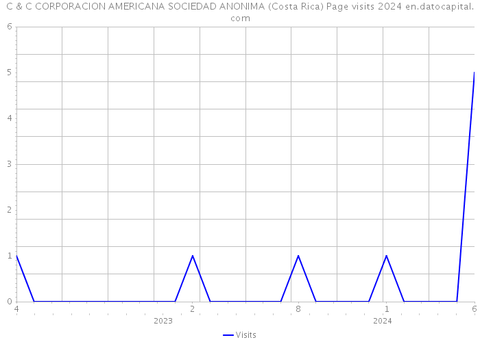C & C CORPORACION AMERICANA SOCIEDAD ANONIMA (Costa Rica) Page visits 2024 