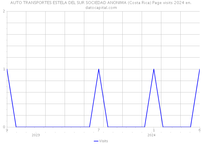 AUTO TRANSPORTES ESTELA DEL SUR SOCIEDAD ANONIMA (Costa Rica) Page visits 2024 