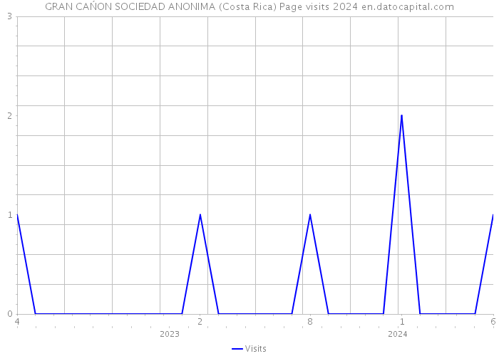 GRAN CAŃON SOCIEDAD ANONIMA (Costa Rica) Page visits 2024 