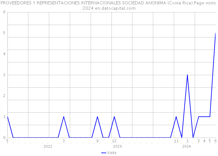 PROVEEDORES Y REPRESENTACIONES INTERNACIONALES SOCIEDAD ANONIMA (Costa Rica) Page visits 2024 