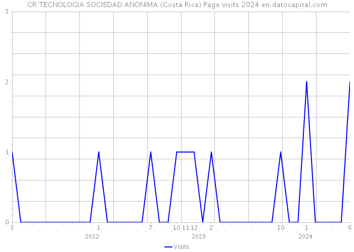 CR TECNOLOGIA SOCIEDAD ANONIMA (Costa Rica) Page visits 2024 