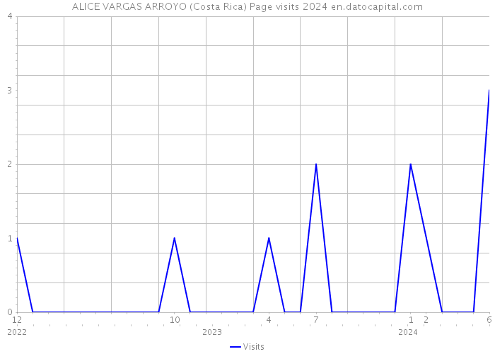 ALICE VARGAS ARROYO (Costa Rica) Page visits 2024 
