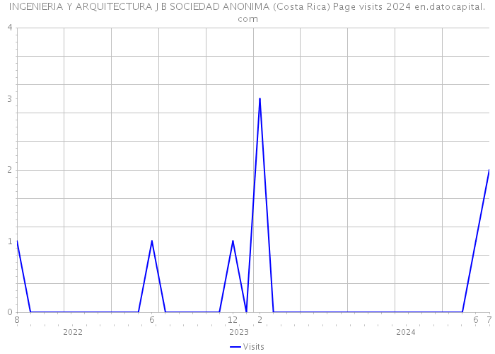 INGENIERIA Y ARQUITECTURA J B SOCIEDAD ANONIMA (Costa Rica) Page visits 2024 