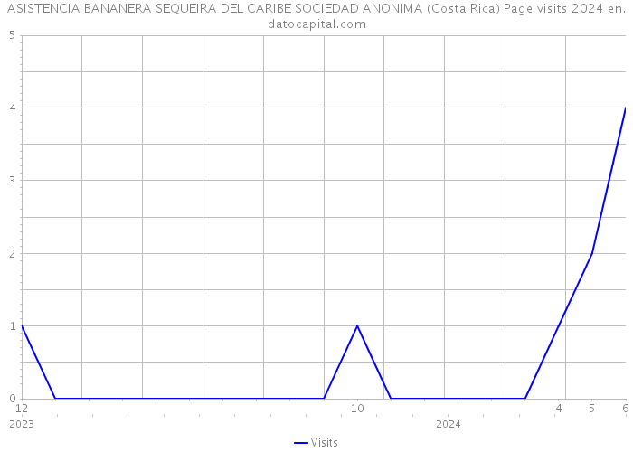 ASISTENCIA BANANERA SEQUEIRA DEL CARIBE SOCIEDAD ANONIMA (Costa Rica) Page visits 2024 