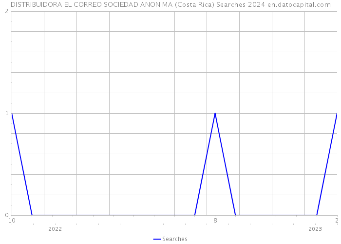 DISTRIBUIDORA EL CORREO SOCIEDAD ANONIMA (Costa Rica) Searches 2024 
