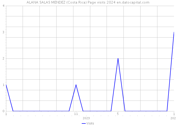 ALANA SALAS MENDEZ (Costa Rica) Page visits 2024 