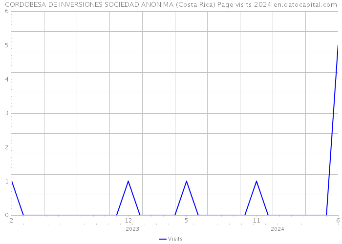 CORDOBESA DE INVERSIONES SOCIEDAD ANONIMA (Costa Rica) Page visits 2024 