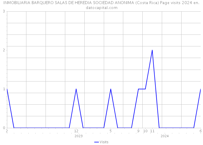 INMOBILIARIA BARQUERO SALAS DE HEREDIA SOCIEDAD ANONIMA (Costa Rica) Page visits 2024 