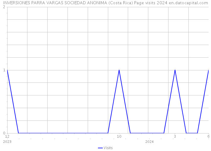 INVERSIONES PARRA VARGAS SOCIEDAD ANONIMA (Costa Rica) Page visits 2024 