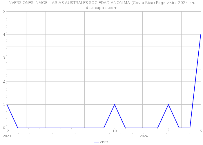 INVERSIONES INMOBILIARIAS AUSTRALES SOCIEDAD ANONIMA (Costa Rica) Page visits 2024 
