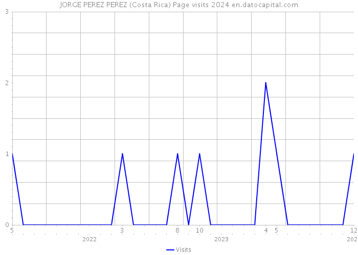 JORGE PEREZ PEREZ (Costa Rica) Page visits 2024 