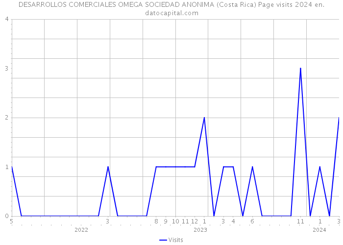 DESARROLLOS COMERCIALES OMEGA SOCIEDAD ANONIMA (Costa Rica) Page visits 2024 