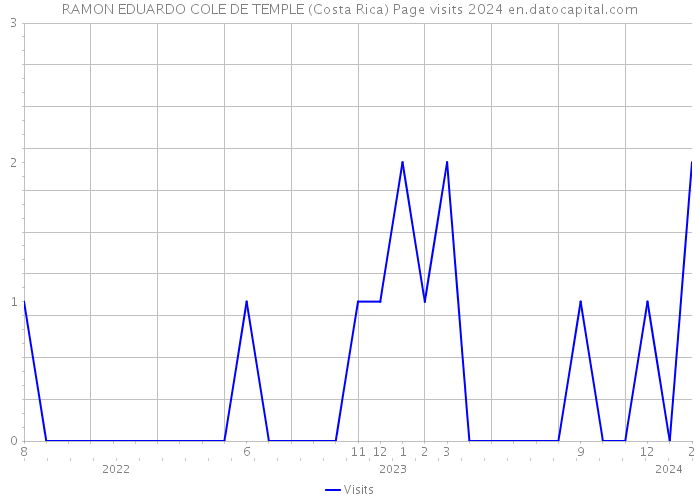 RAMON EDUARDO COLE DE TEMPLE (Costa Rica) Page visits 2024 
