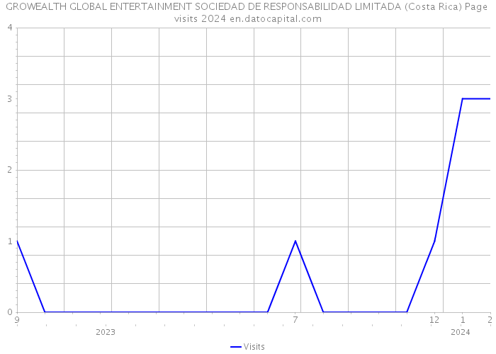 GROWEALTH GLOBAL ENTERTAINMENT SOCIEDAD DE RESPONSABILIDAD LIMITADA (Costa Rica) Page visits 2024 