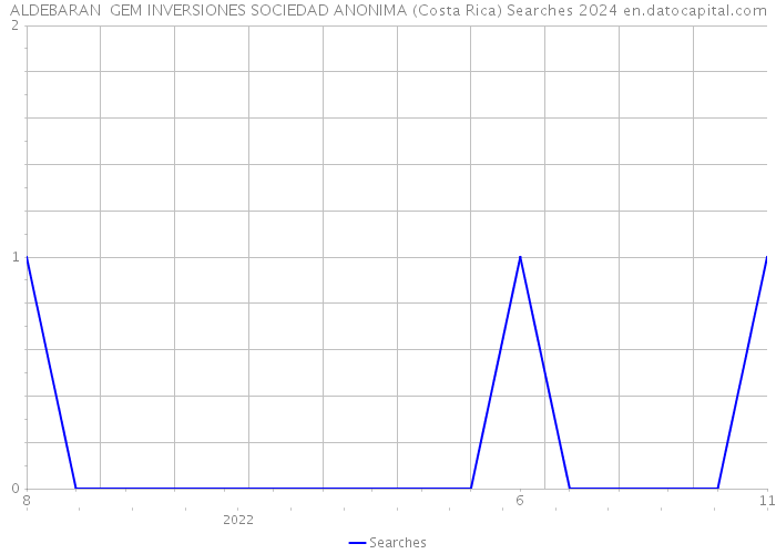 ALDEBARAN GEM INVERSIONES SOCIEDAD ANONIMA (Costa Rica) Searches 2024 