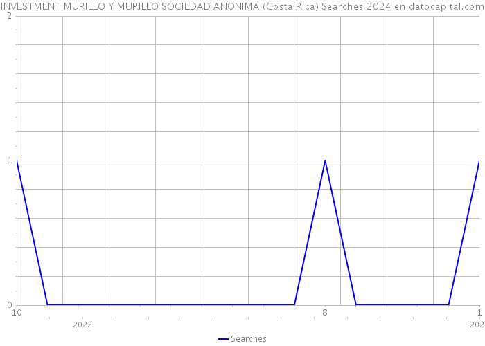 INVESTMENT MURILLO Y MURILLO SOCIEDAD ANONIMA (Costa Rica) Searches 2024 