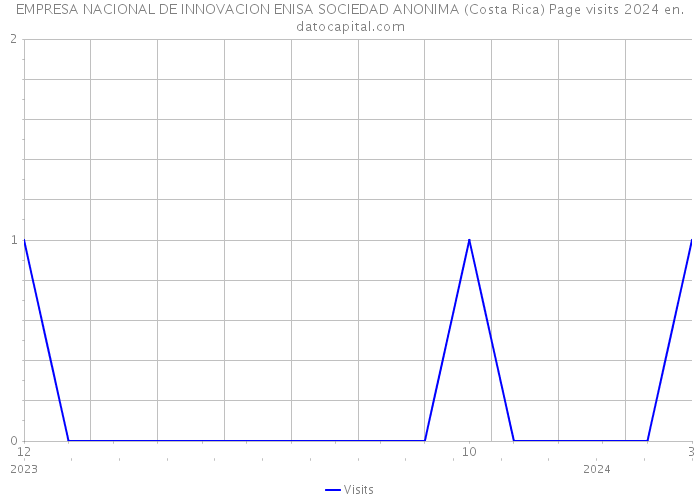 EMPRESA NACIONAL DE INNOVACION ENISA SOCIEDAD ANONIMA (Costa Rica) Page visits 2024 