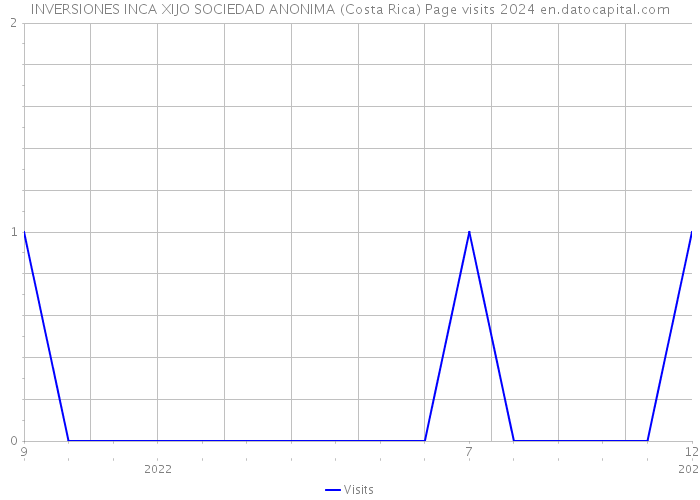 INVERSIONES INCA XIJO SOCIEDAD ANONIMA (Costa Rica) Page visits 2024 