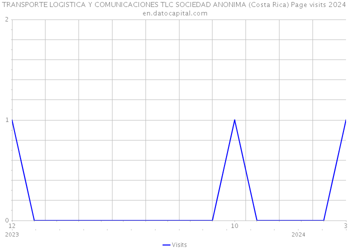 TRANSPORTE LOGISTICA Y COMUNICACIONES TLC SOCIEDAD ANONIMA (Costa Rica) Page visits 2024 