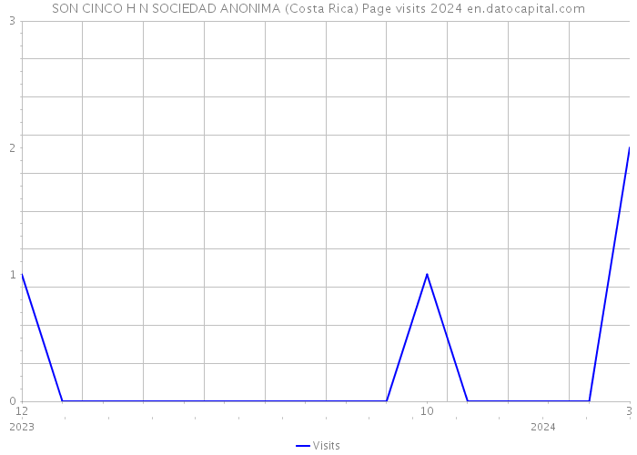 SON CINCO H N SOCIEDAD ANONIMA (Costa Rica) Page visits 2024 