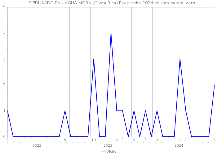 LUIS EDUARDO PANIAGUA MORA (Costa Rica) Page visits 2024 