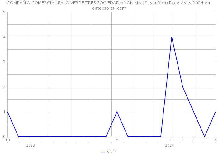 COMPAŃIA COMERCIAL PALO VERDE TRES SOCIEDAD ANONIMA (Costa Rica) Page visits 2024 