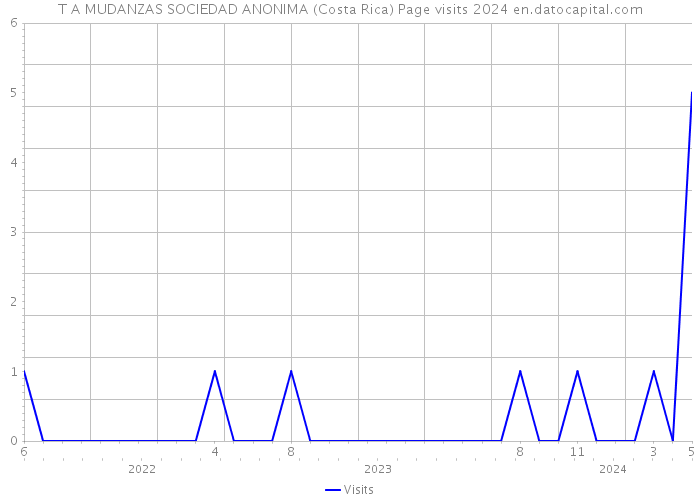 T A MUDANZAS SOCIEDAD ANONIMA (Costa Rica) Page visits 2024 
