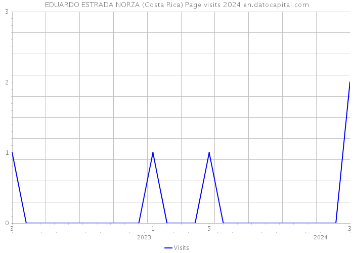 EDUARDO ESTRADA NORZA (Costa Rica) Page visits 2024 