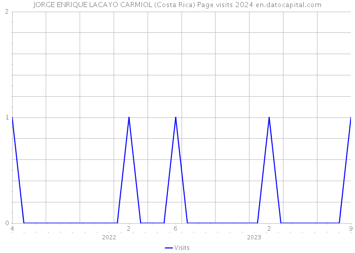 JORGE ENRIQUE LACAYO CARMIOL (Costa Rica) Page visits 2024 