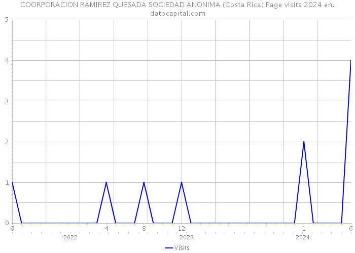 COORPORACION RAMIREZ QUESADA SOCIEDAD ANONIMA (Costa Rica) Page visits 2024 