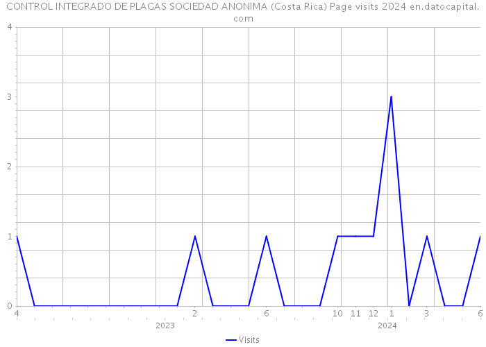CONTROL INTEGRADO DE PLAGAS SOCIEDAD ANONIMA (Costa Rica) Page visits 2024 