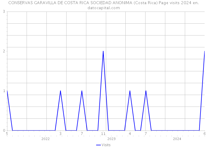 CONSERVAS GARAVILLA DE COSTA RICA SOCIEDAD ANONIMA (Costa Rica) Page visits 2024 