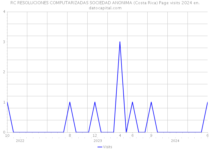 RC RESOLUCIONES COMPUTARIZADAS SOCIEDAD ANONIMA (Costa Rica) Page visits 2024 