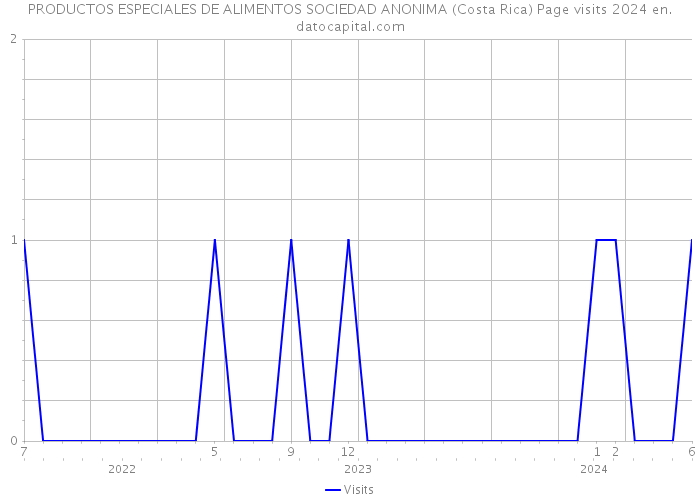 PRODUCTOS ESPECIALES DE ALIMENTOS SOCIEDAD ANONIMA (Costa Rica) Page visits 2024 