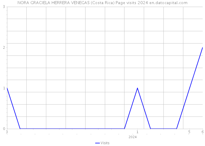NORA GRACIELA HERRERA VENEGAS (Costa Rica) Page visits 2024 