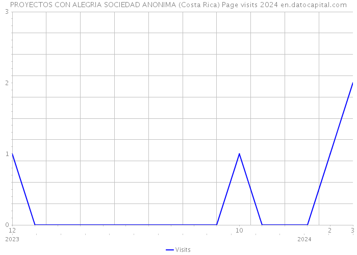 PROYECTOS CON ALEGRIA SOCIEDAD ANONIMA (Costa Rica) Page visits 2024 