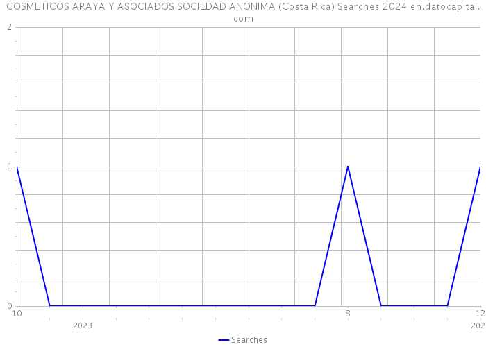 COSMETICOS ARAYA Y ASOCIADOS SOCIEDAD ANONIMA (Costa Rica) Searches 2024 