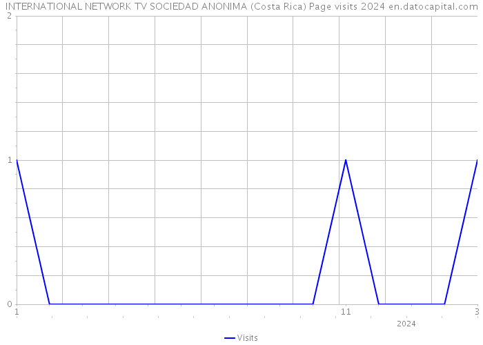 INTERNATIONAL NETWORK TV SOCIEDAD ANONIMA (Costa Rica) Page visits 2024 