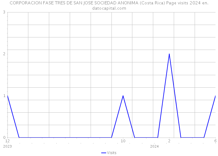 CORPORACION FASE TRES DE SAN JOSE SOCIEDAD ANONIMA (Costa Rica) Page visits 2024 