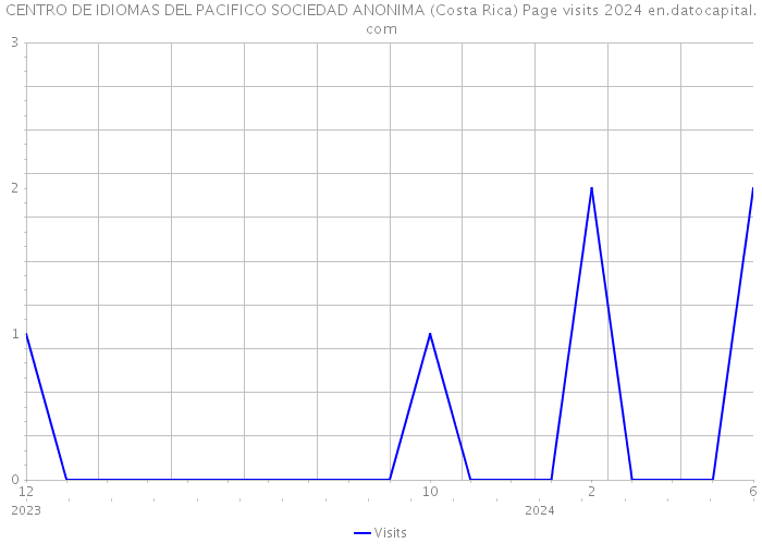 CENTRO DE IDIOMAS DEL PACIFICO SOCIEDAD ANONIMA (Costa Rica) Page visits 2024 